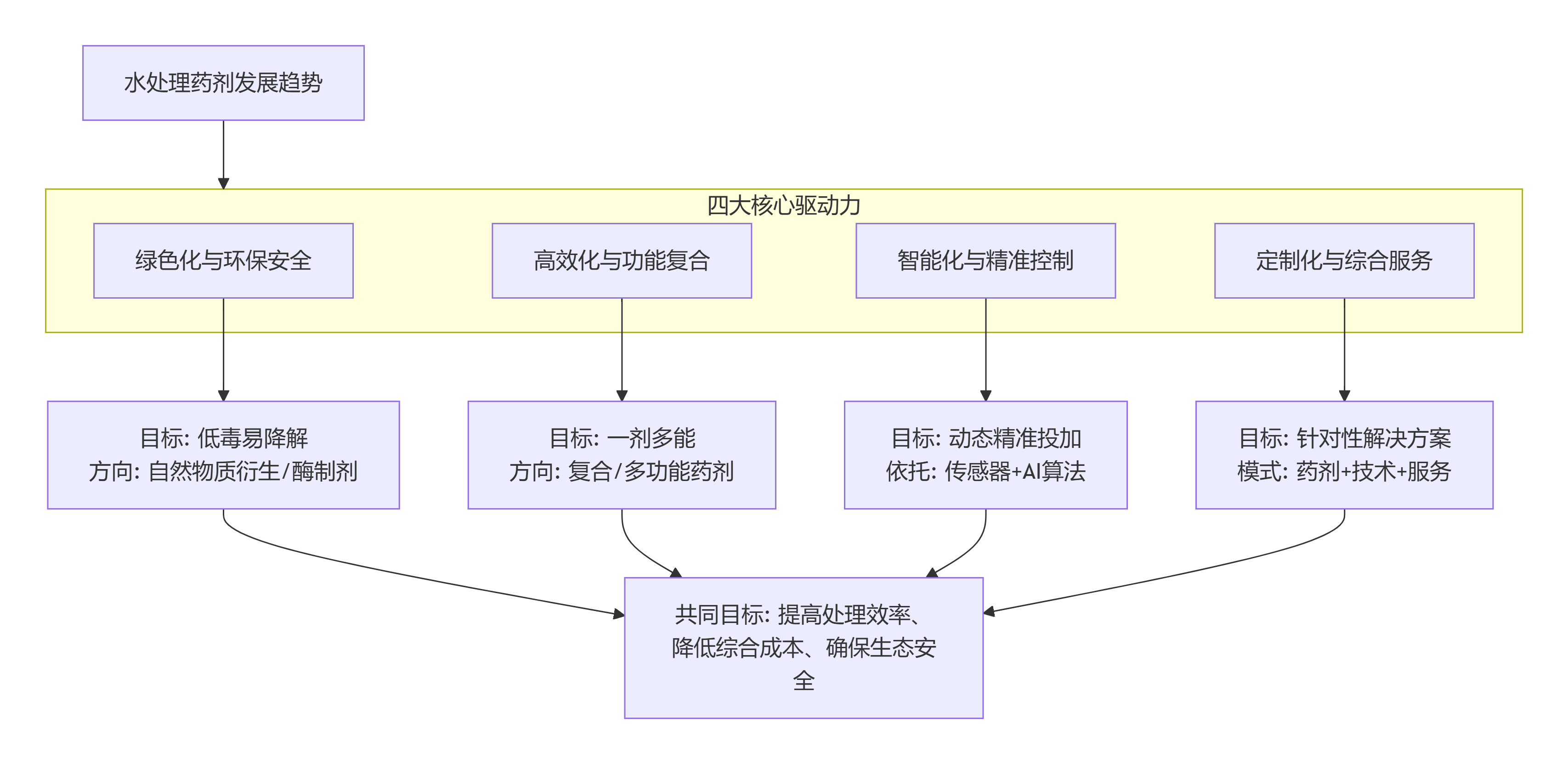 2026水处理药剂的发展趋势