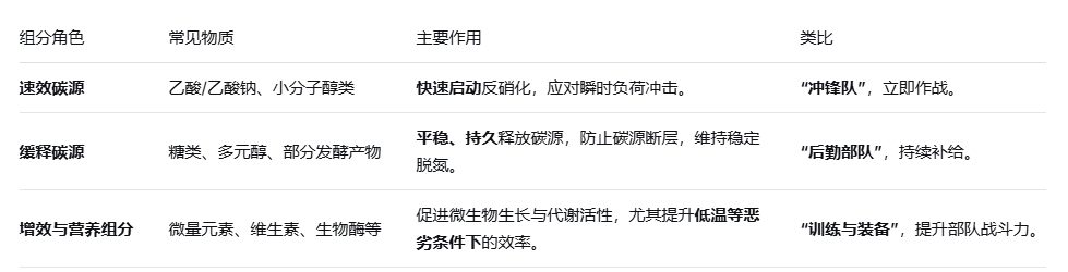 复合型碳源是什么？