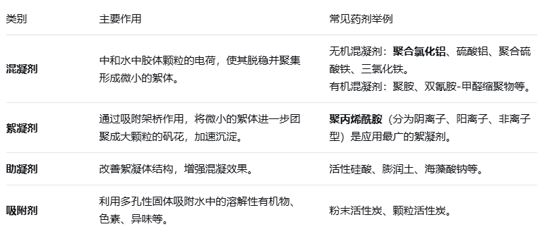 污水处理剂都有哪些种类？