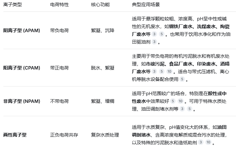 聚丙烯酰胺规格型号有哪些？