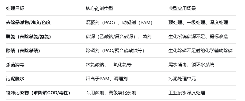 怎么选择合适自己工厂的污水处理剂？