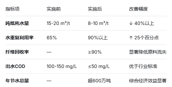 服务案例：某造纸企业白水回收与零排放工程