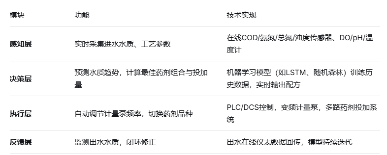 定制化智能配伍成为标配:水处理药剂行业的下一个十年