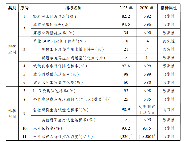 【节选】浙江省“十五五”水安全保障规划